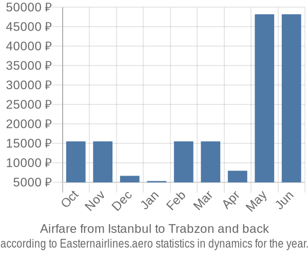 Airfare from Istanbul to Trabzon prices