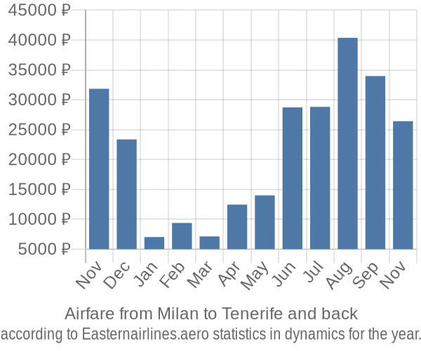 Airfare from Milan to Tenerife prices