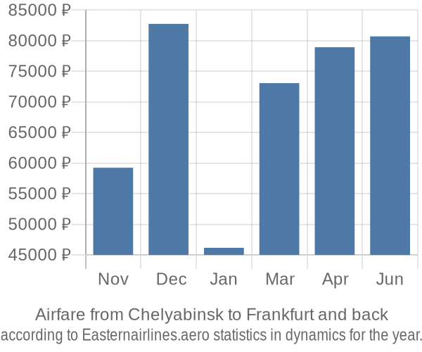 Airfare from Chelyabinsk to Frankfurt prices