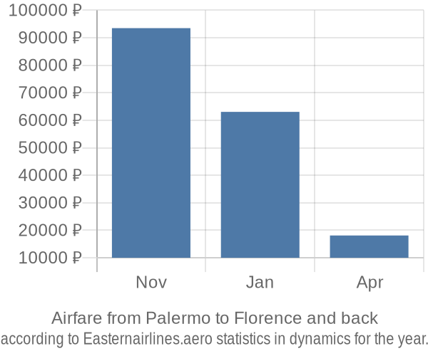 Airfare from Palermo to Florence prices