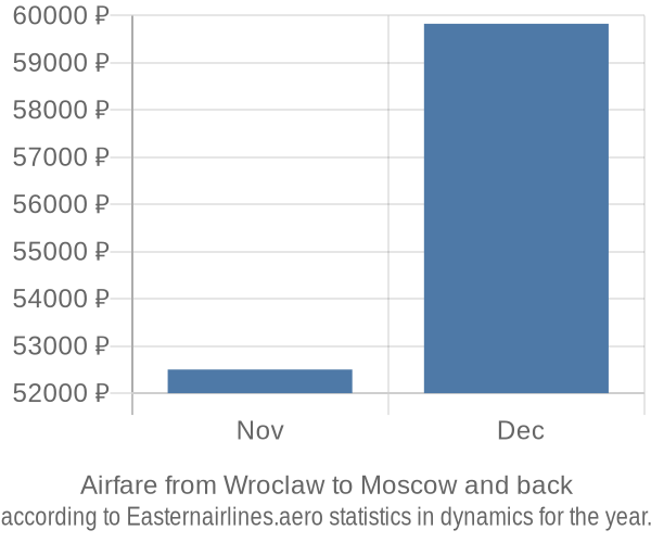 Airfare from Wroclaw to Moscow prices