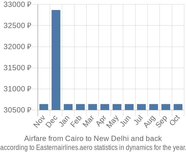 Airfare from Cairo to New Delhi prices