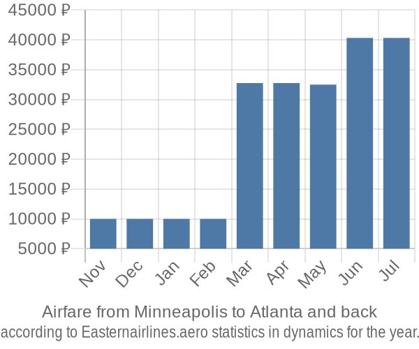 Airfare from Minneapolis to Atlanta prices