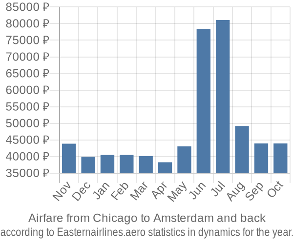 Airfare from Chicago to Amsterdam prices