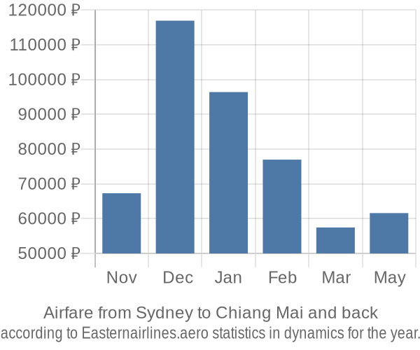 Airfare from Sydney to Chiang Mai prices