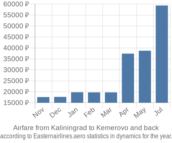 Airfare from Kaliningrad to Kemerovo prices