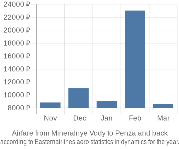 Airfare from Mineralnye Vody to Penza prices