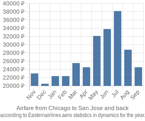 Airfare from Chicago to San Jose prices