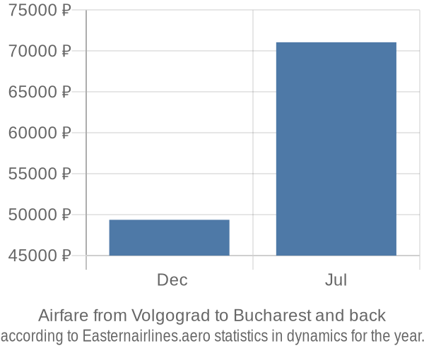 Airfare from Volgograd to Bucharest prices