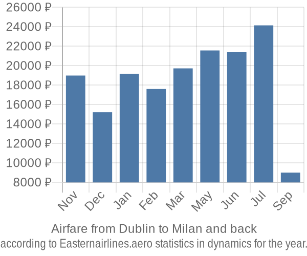 Airfare from Dublin to Milan prices