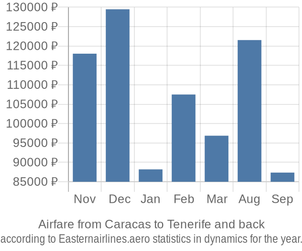 Airfare from Caracas to Tenerife prices