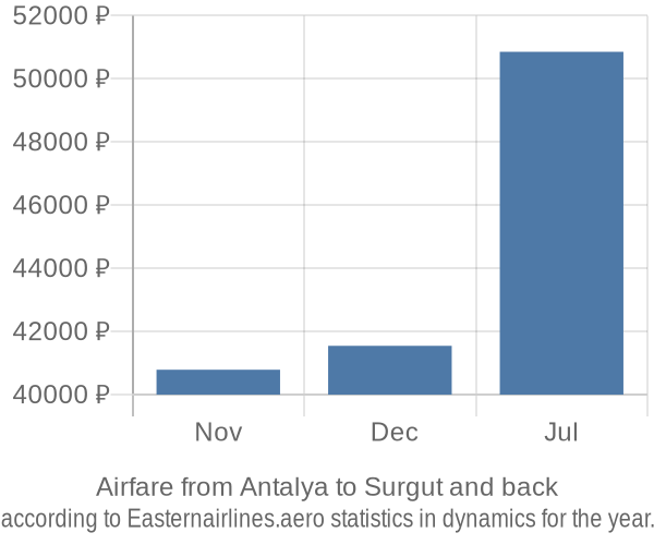 Airfare from Antalya to Surgut prices