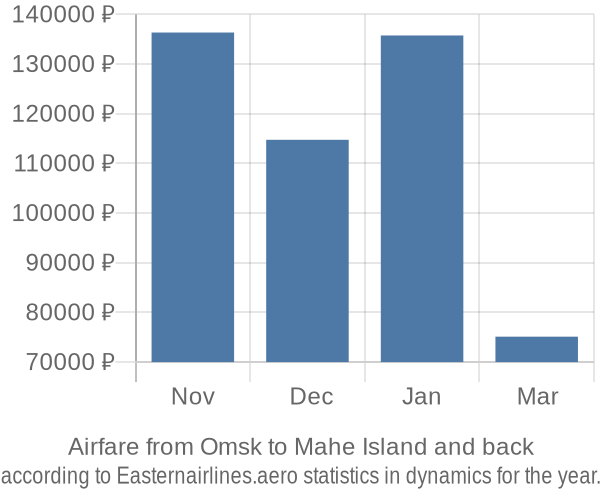 Airfare from Omsk to Mahe Island prices