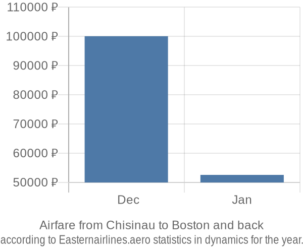 Airfare from Chisinau to Boston prices