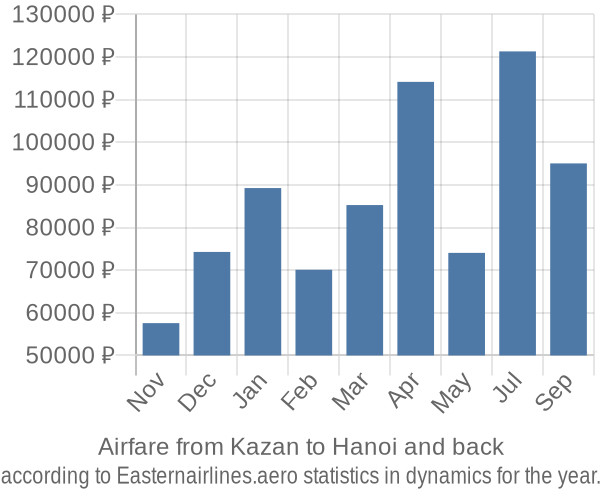 Airfare from Kazan to Hanoi prices