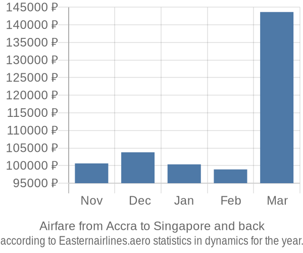 Airfare from Accra to Singapore prices