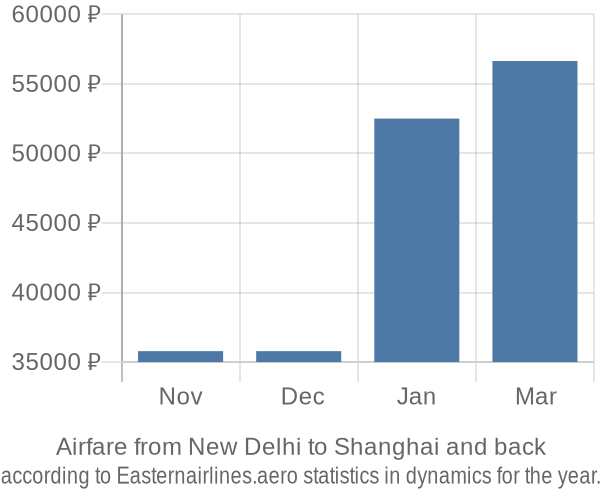 Airfare from New Delhi to Shanghai prices