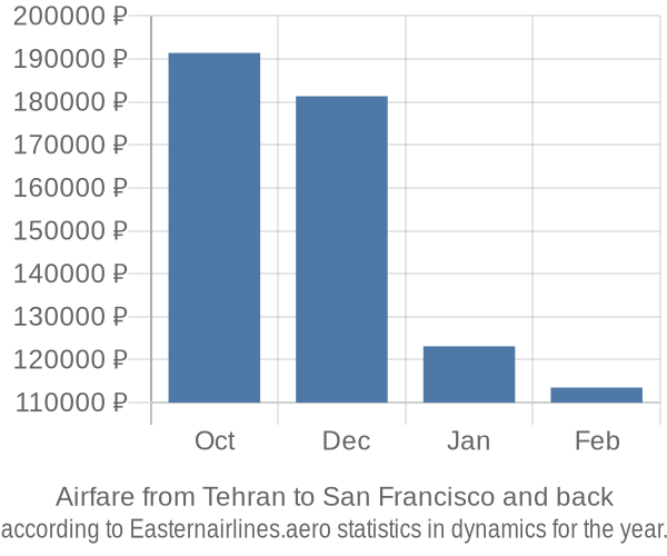 Airfare from Tehran to San Francisco prices
