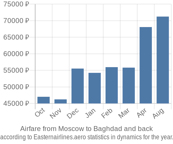 Airfare from Moscow to Baghdad prices