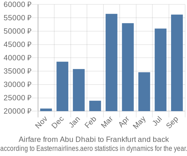 Airfare from Abu Dhabi to Frankfurt prices