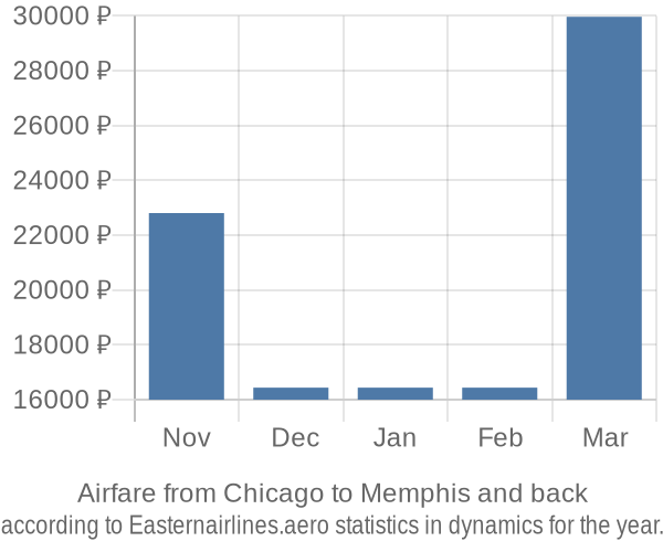 Airfare from Chicago to Memphis prices