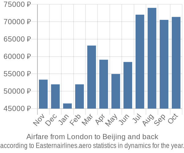 Airfare from London to Beijing prices