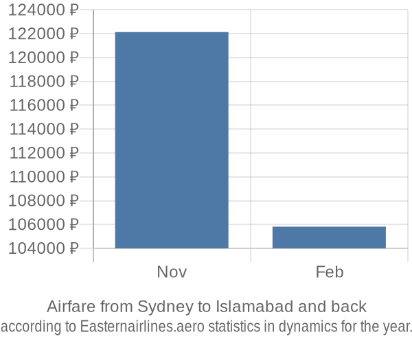 Airfare from Sydney to Islamabad prices