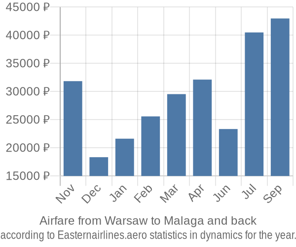 Airfare from Warsaw to Malaga prices