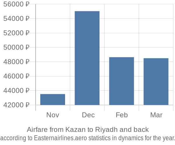 Airfare from Kazan to Riyadh prices