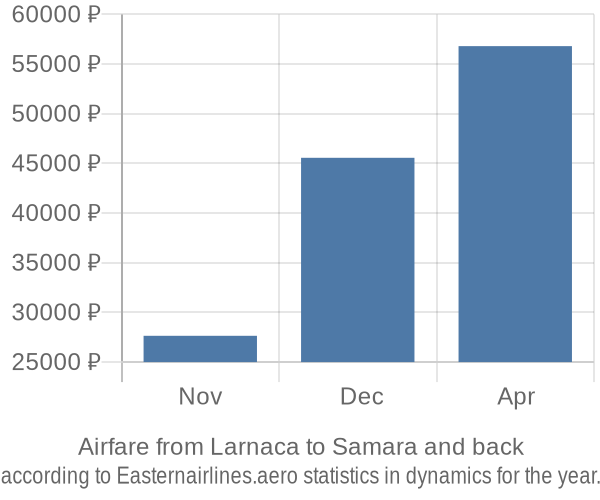 Airfare from Larnaca to Samara prices