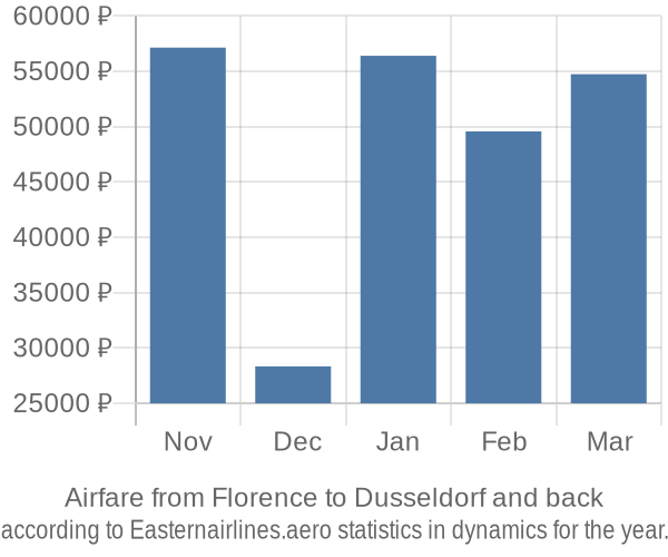 Airfare from Florence to Dusseldorf prices