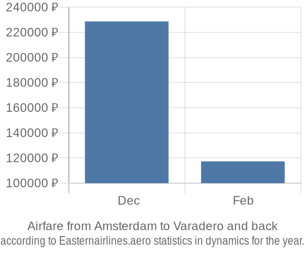 Airfare from Amsterdam to Varadero prices