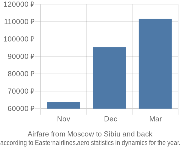 Airfare from Moscow to Sibiu prices