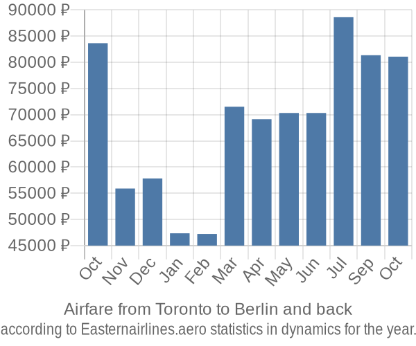Airfare from Toronto to Berlin prices