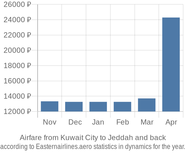 Airfare from Kuwait City to Jeddah prices