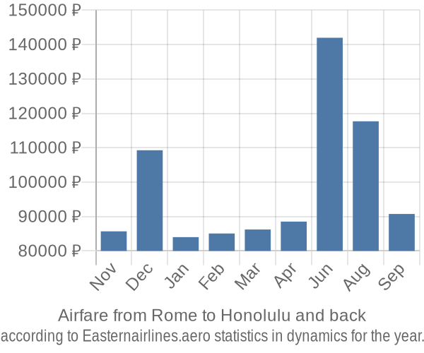 Airfare from Rome to Honolulu prices