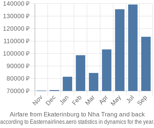 Airfare from Ekaterinburg to Nha Trang prices