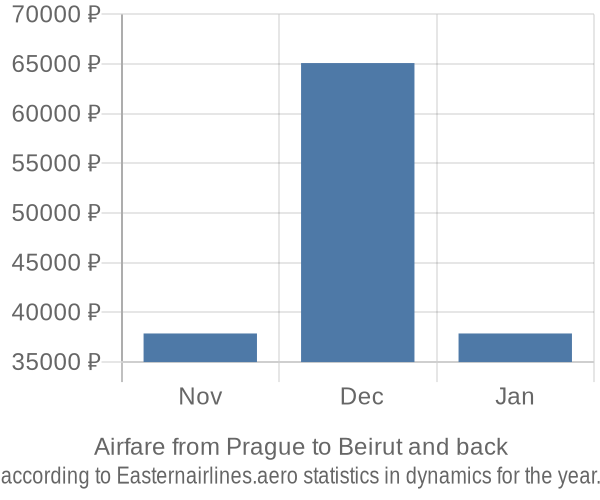Airfare from Prague to Beirut prices