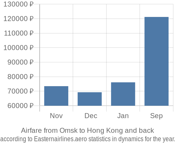 Airfare from Omsk to Hong Kong prices