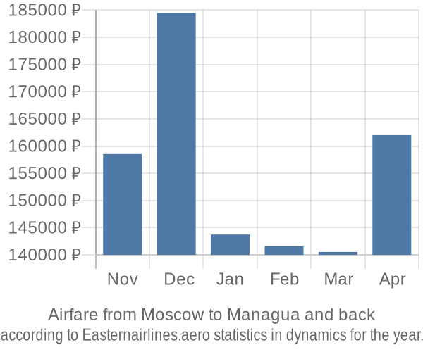 Airfare from Moscow to Managua prices