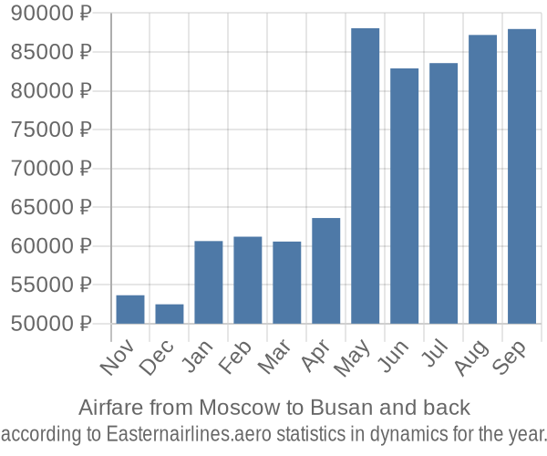 Airfare from Moscow to Busan prices