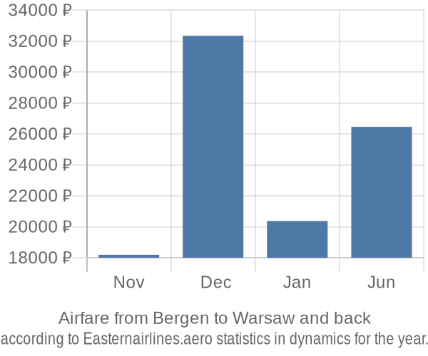 Airfare from Bergen to Warsaw prices