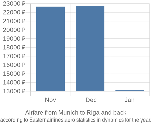 Airfare from Munich to Riga prices