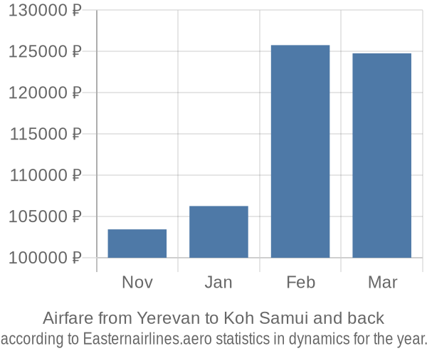 Airfare from Yerevan to Koh Samui prices