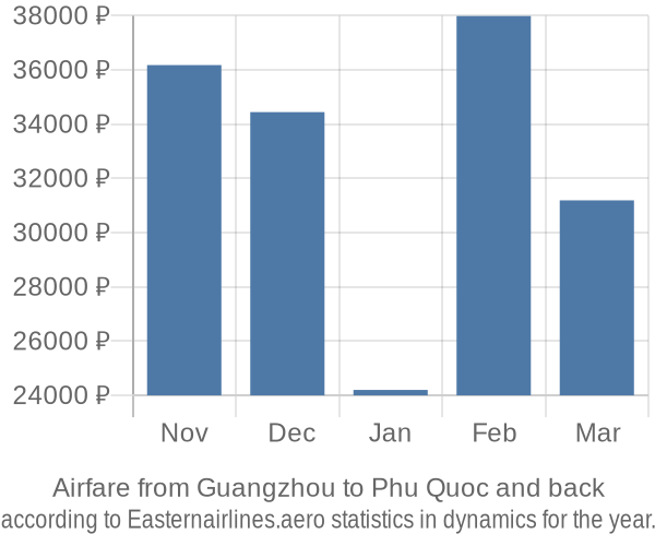 Airfare from Guangzhou to Phu Quoc prices