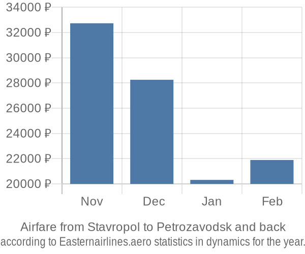 Airfare from Stavropol to Petrozavodsk prices