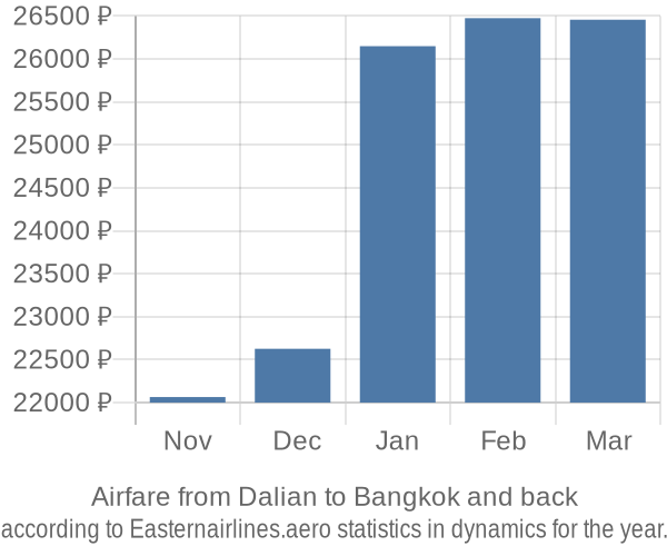 Airfare from Dalian to Bangkok prices