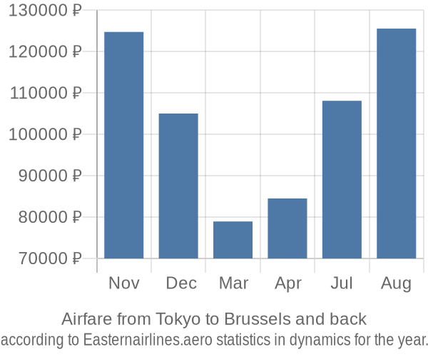 Airfare from Tokyo to Brussels prices