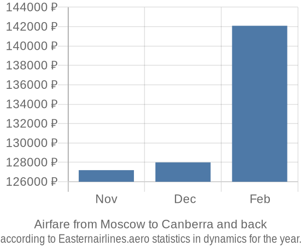 Airfare from Moscow to Canberra prices