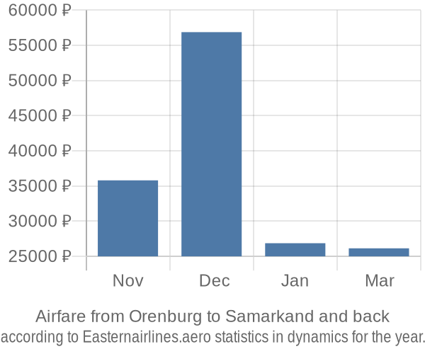 Airfare from Orenburg to Samarkand prices